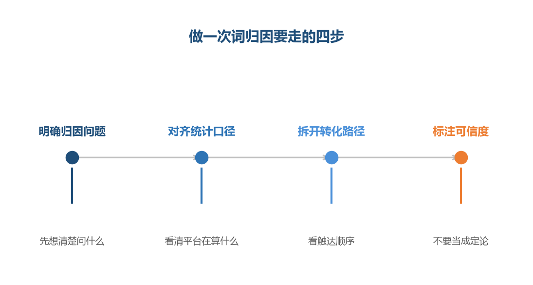 归因的第一步不是算数，而是先想清楚这次要回答的到底是哪一个问题