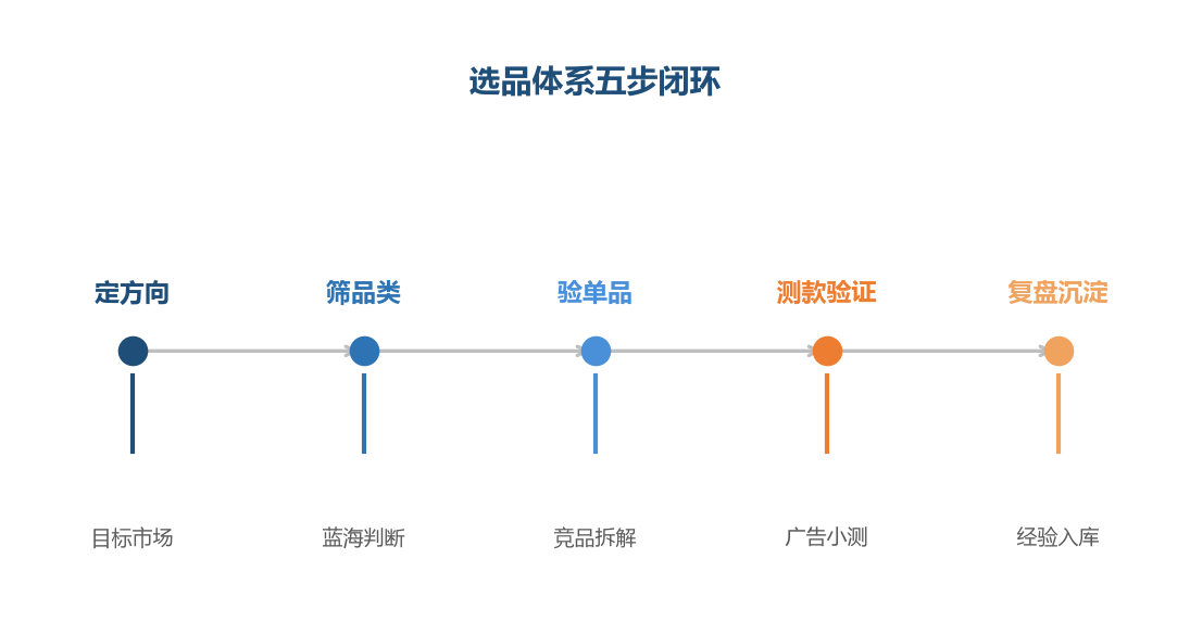 选品五步闭环