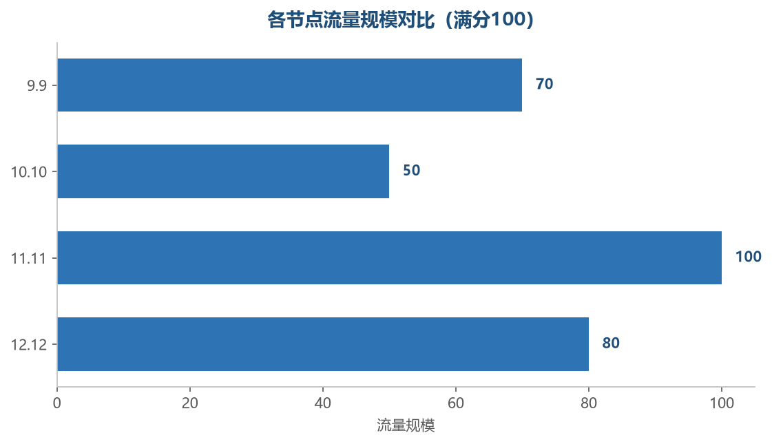 大促流量对比