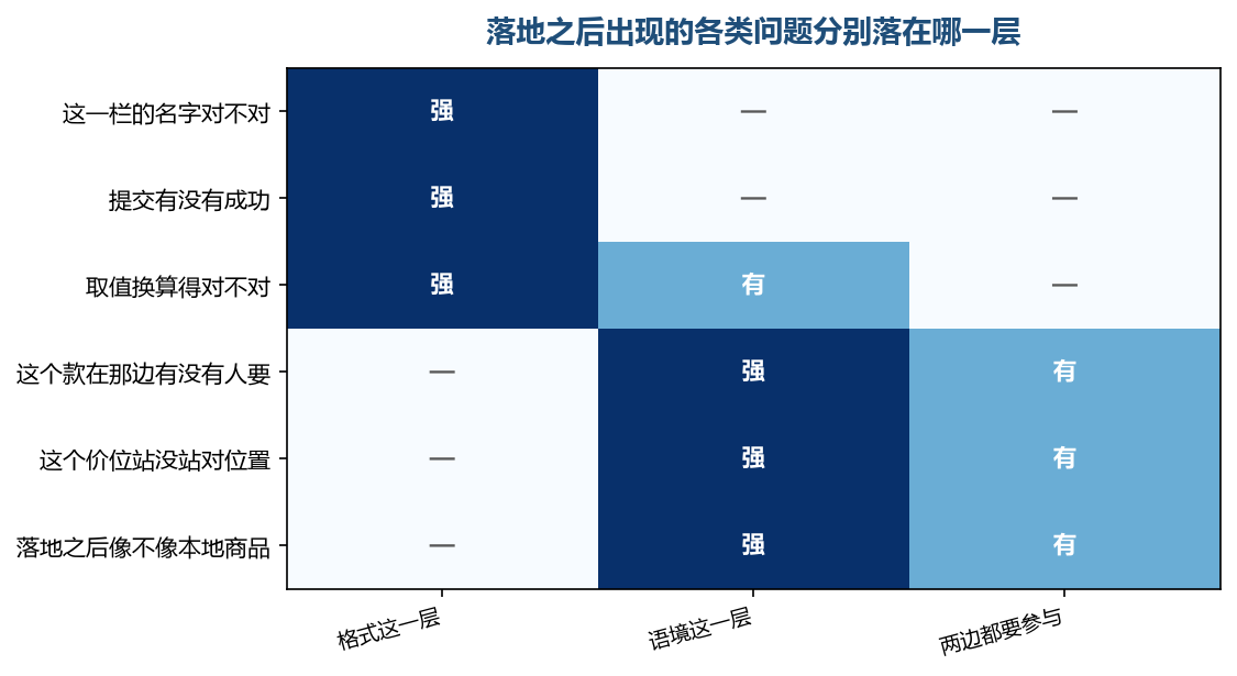 格式那几格是工具的地盘，语境那几格它基本碰不到