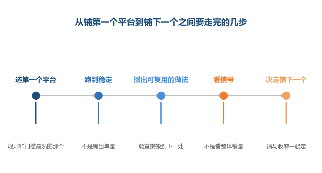 第三步没攒出来，第二个平台等于从零开始重走一遍