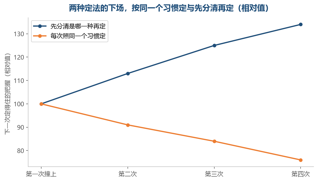 照同一个习惯定,头两次省事,往后会一次比一次没底