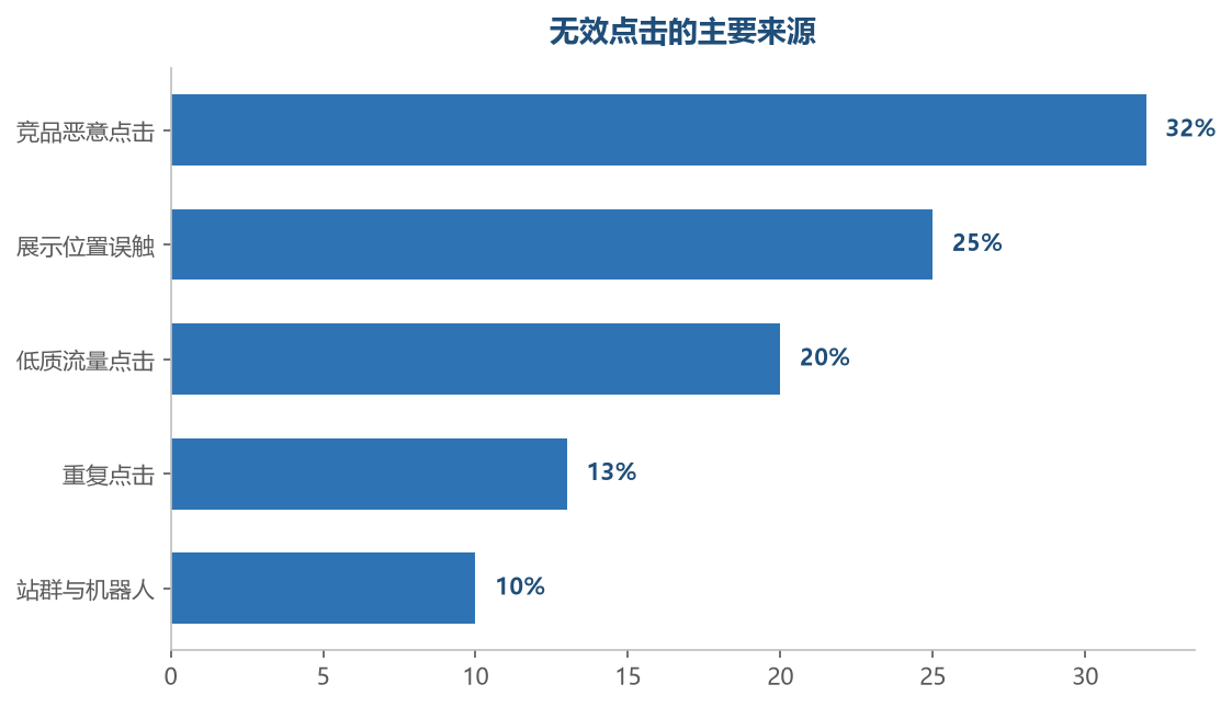 竞品恶意点击和展示误触是无效点击的主要来源，高竞争类目尤其严重