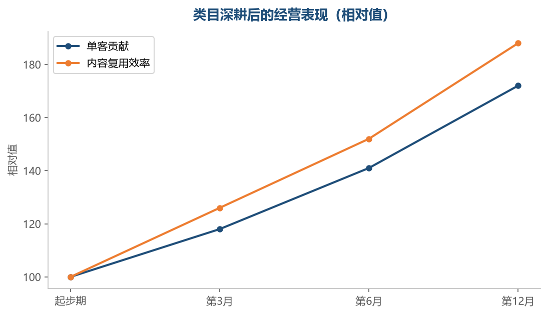 深耕的收益是渐进式的,时间越长优势越明显