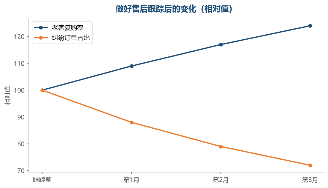 把问题在前端解决,复购和纠纷会同时改善