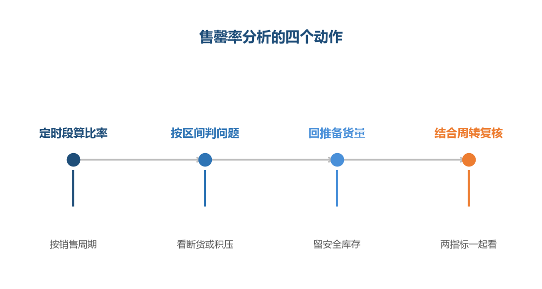 售罄率要放到具体周期里看才有意义