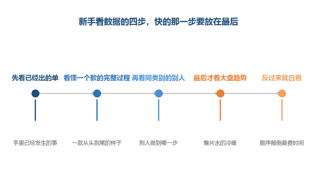 四步是一条路,前一步给后一步当垫子