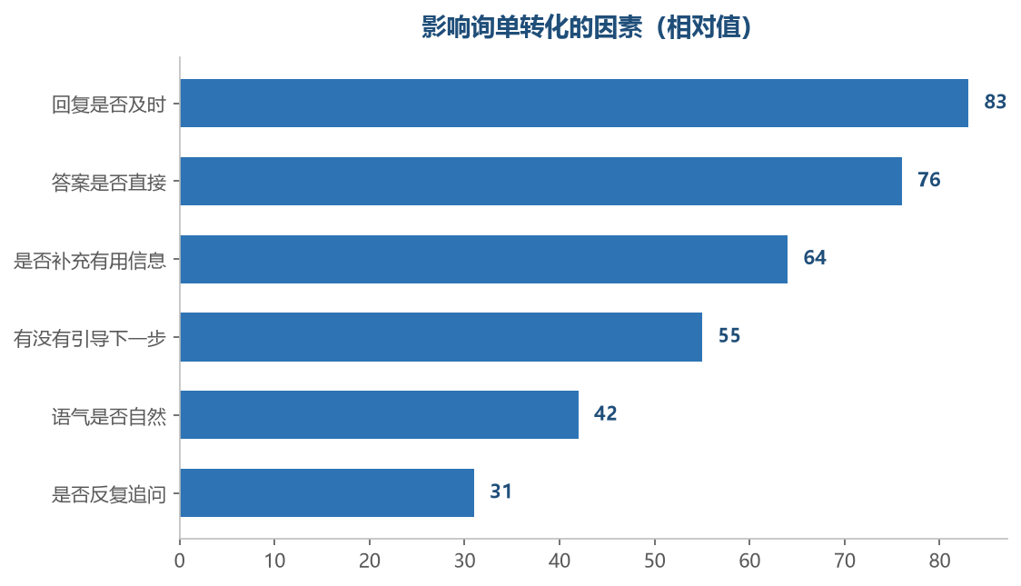 及时和直接是最该先做到的两项