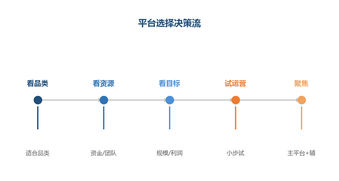 平台组合分布