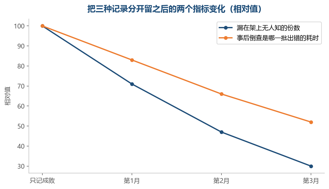 差异一旦单独记下来，漏在架上没人管的份数掉得最快
