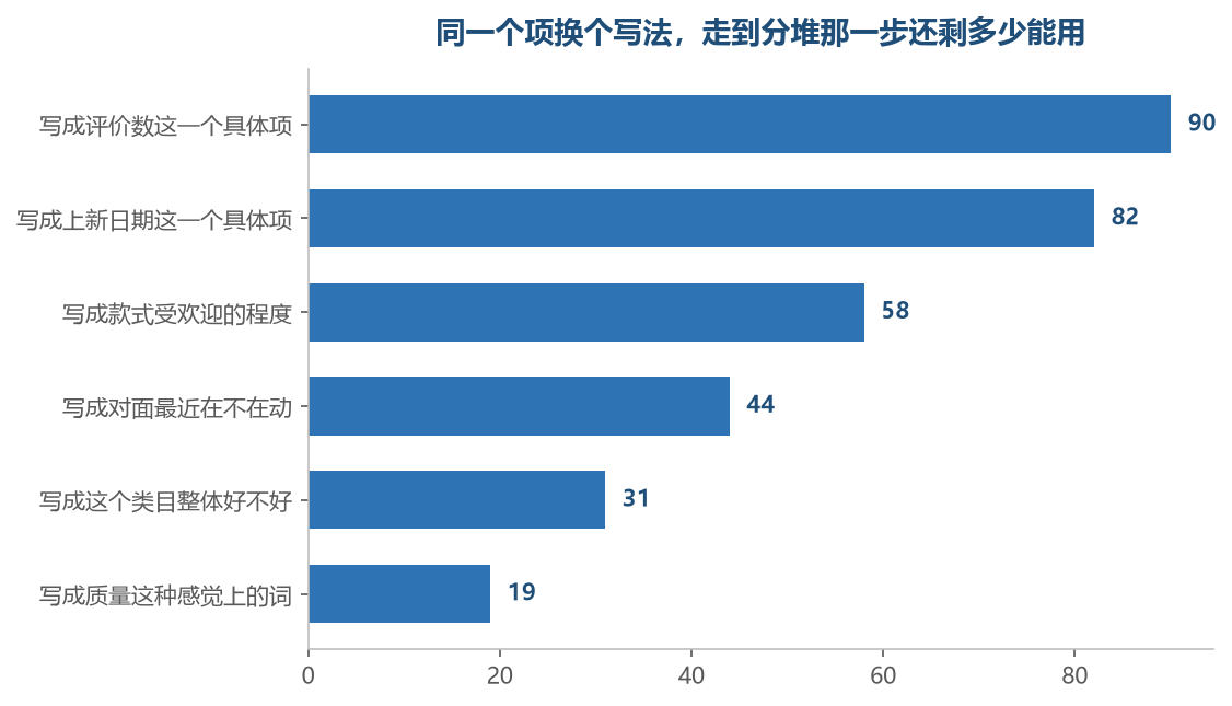 同一个项换个写法，走到分堆那一步还能剩下多少能用，差别就摆在这几行上