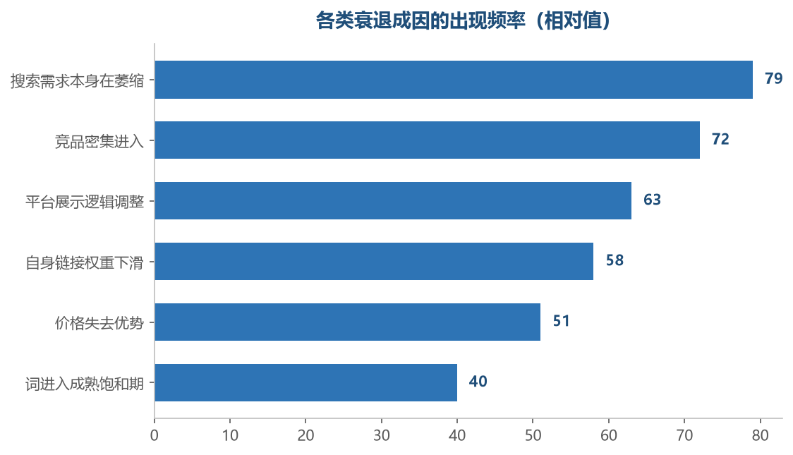 多数衰退来自外部环境，不是自己的操作出了问题
