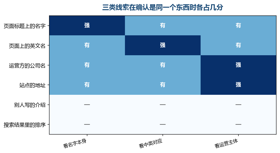 前四项各自管一段,后两项不承担核对的作用