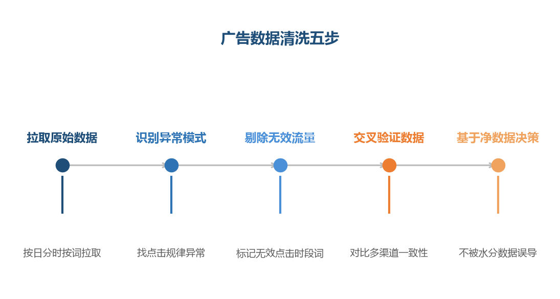 广告数据反作弊不是一次性排查，而是每次做投放决策前都要走的清洗流程
