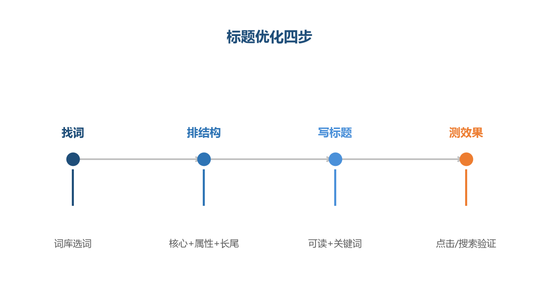 标题四步