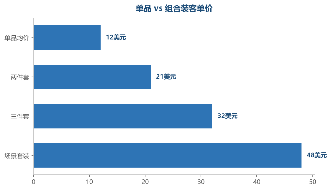 场景套装客单价是单品的四倍，组合策略直接拉高客单价
