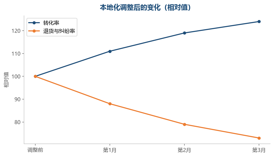本地化做得越细,转化的改善越明显