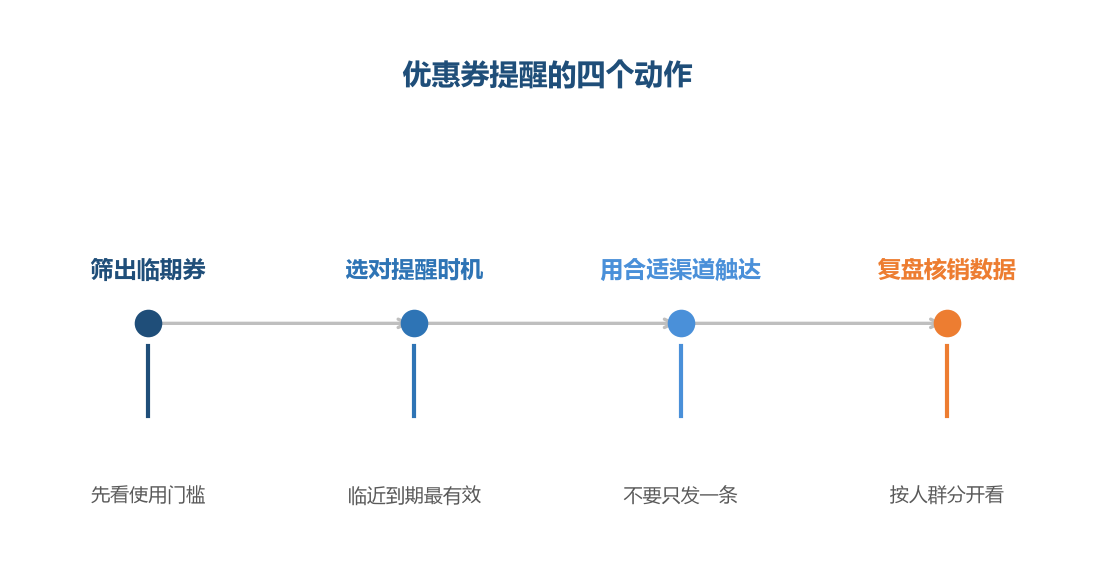 提醒的作用是把快到期的券重新推到买家眼前