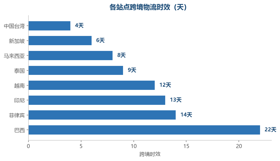 各站点跨境物流时效