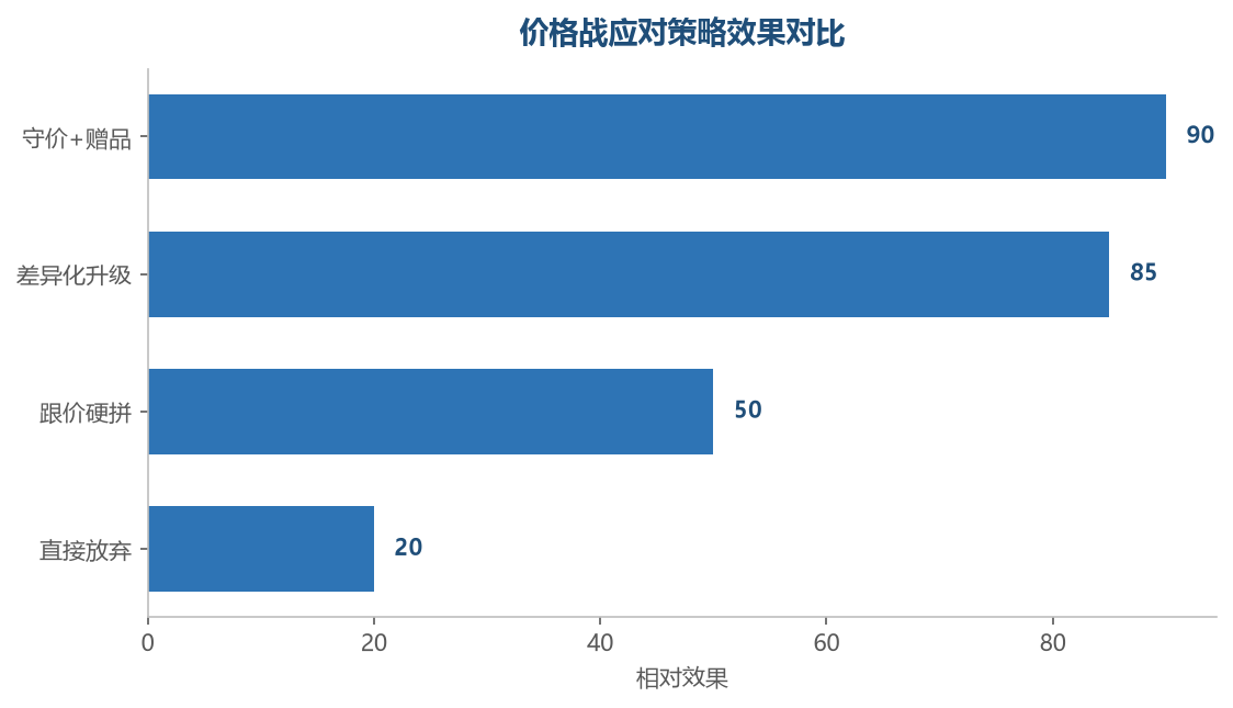 应对策略效果