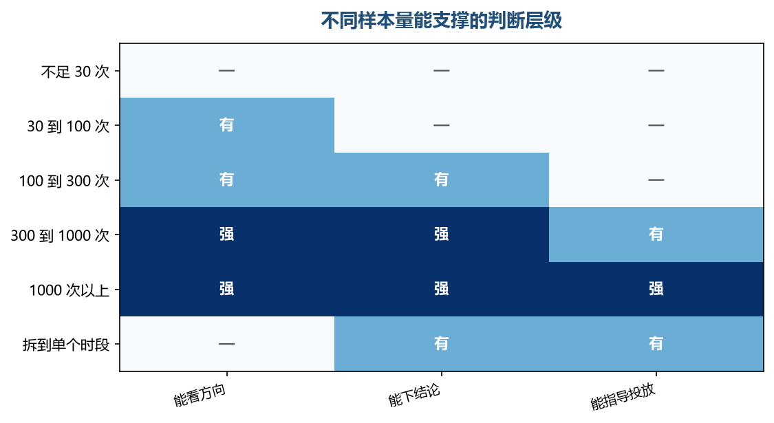 样本量决定了结论能用到哪一步