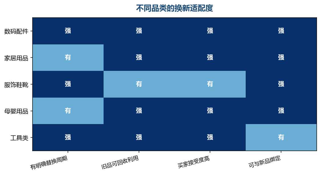 有替换周期的品类最适合做换新