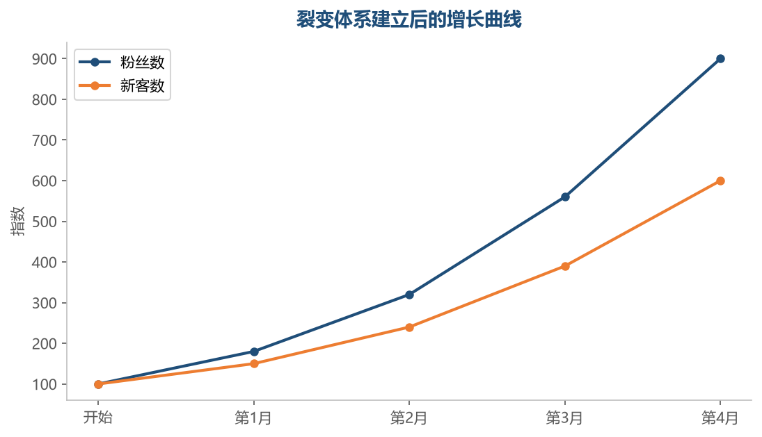 拼团砍价靠价格杠杆撬动传播,是裂变的加速器