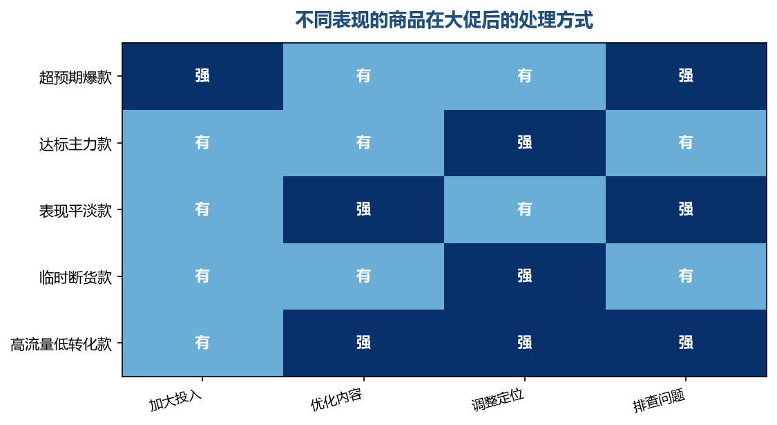 大促之后按商品表现分类处理,比统一动作更有效