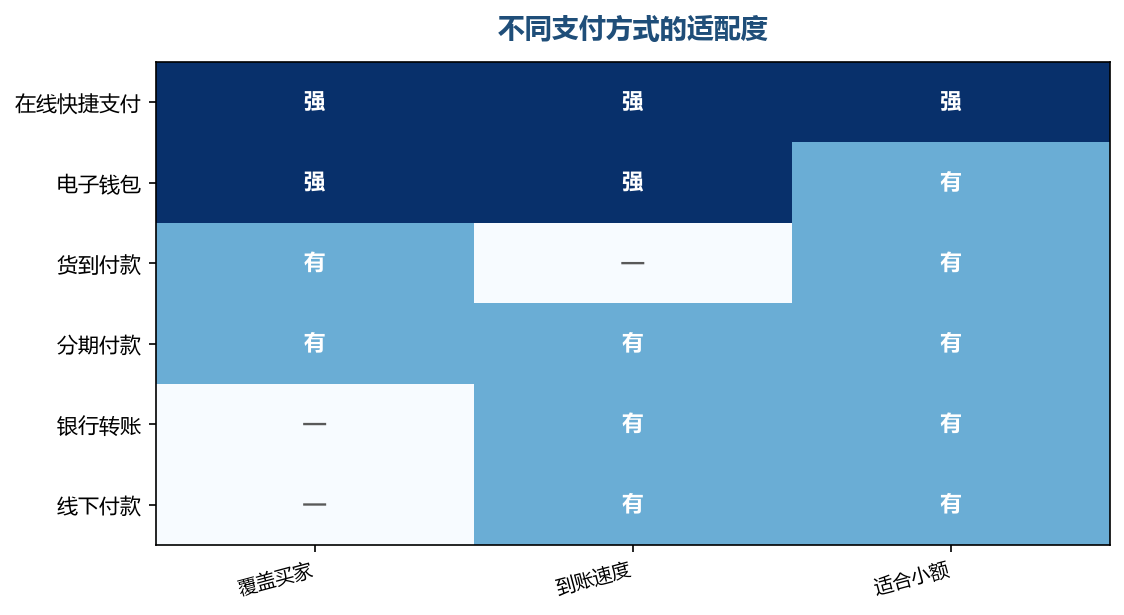 覆盖面和到账速度往往不能兼得