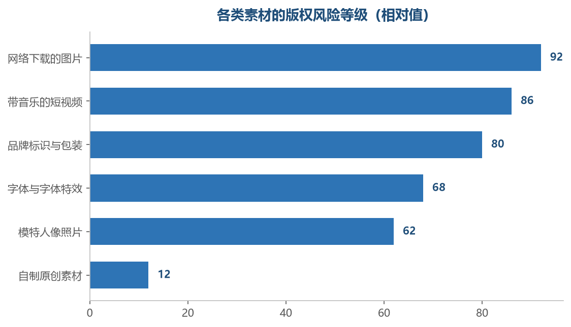 风险集中在来源不明的素材上，自制素材几乎没有风险