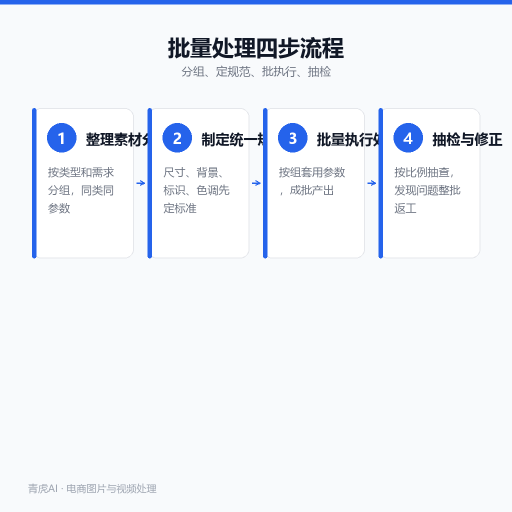 图片批量处理的四个步骤:整理素材分组、制定统一规范、批量执行处理、抽检与修正
