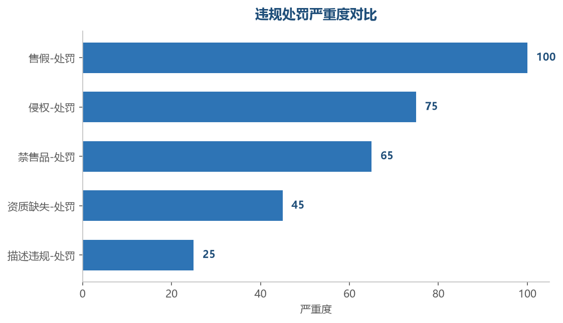处罚严重度