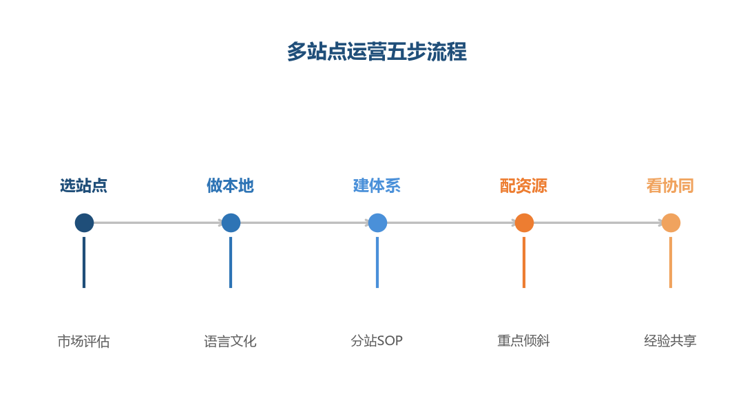 多站点运营是五步闭环,从选站点到跨站协同