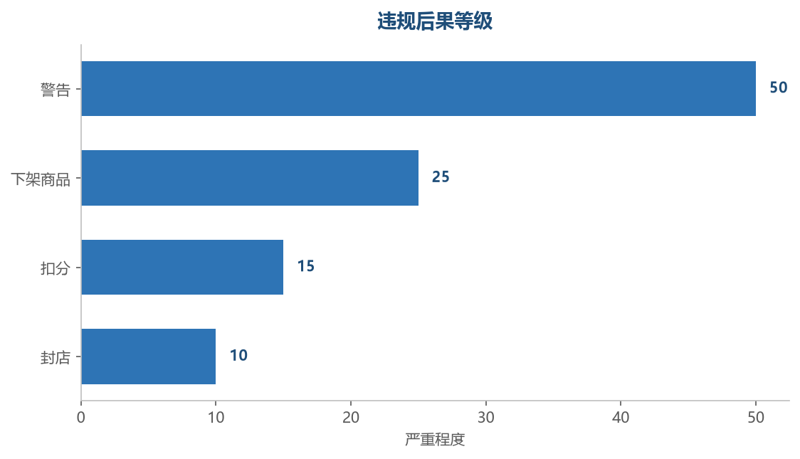 违规后果等级