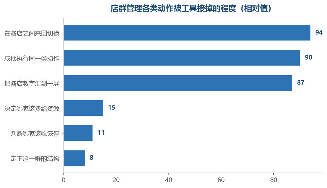 越靠近手上的动作它越强,越靠近取舍它越弱