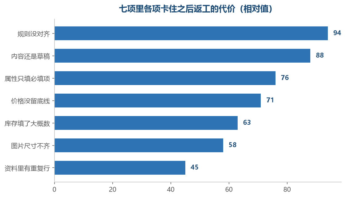 越靠前的项卡住,事后要改的东西越多
