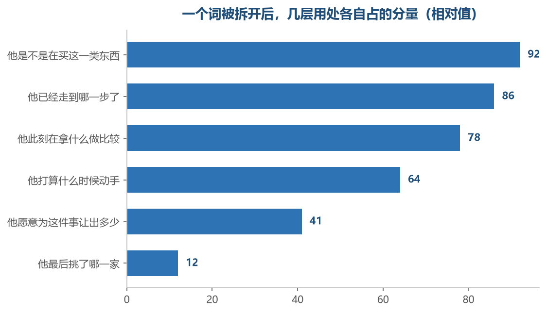 图注:拆用意拆到第四个就问不下去了,后面几层都在别的步骤里