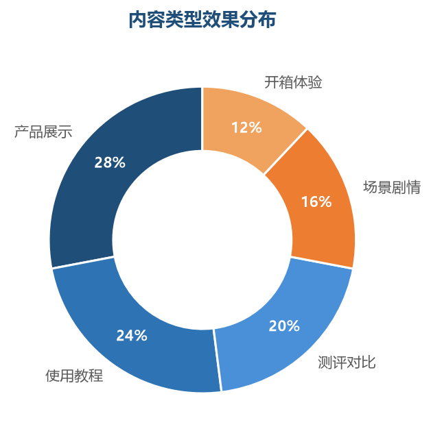 产品展示和使用教程是内容营销的主力,转化率最稳