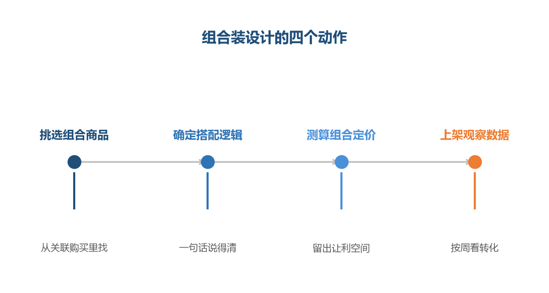 组合装设计的四个动作，顺序不能颠倒