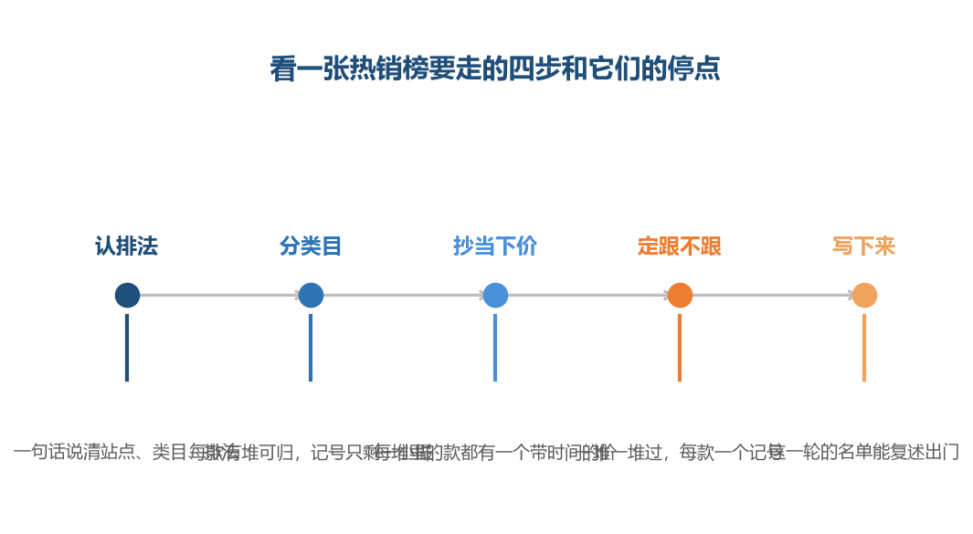 四步之间有依赖，后一步吃的是前一步的产出（人造示例）