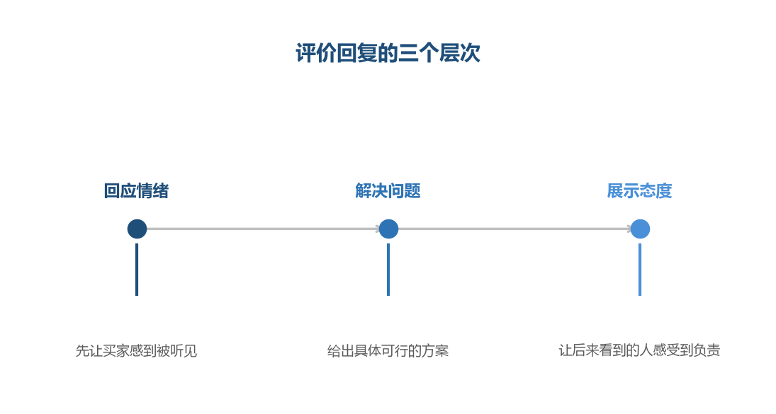 评价回复处理的不只是一条评价，还有后来看到它的人