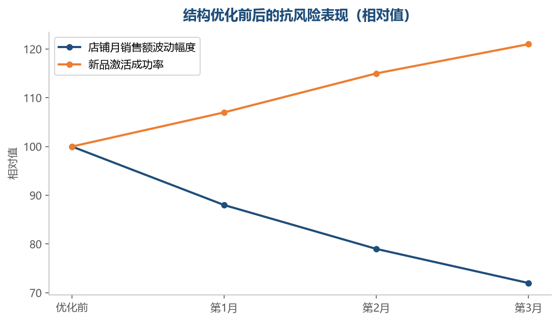 结构排好之后,单款出问题对全店的影响会明显变小
