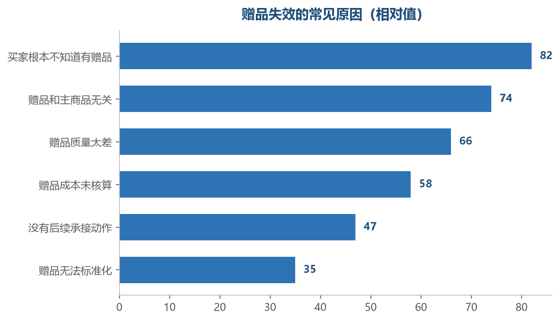 多数赠品失败在呈现,不在预算