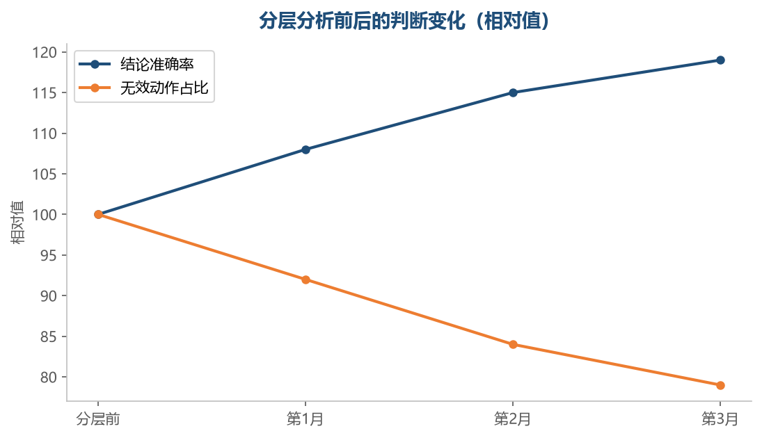 分层不是把表格切碎,而是让每个结论都有对应的层