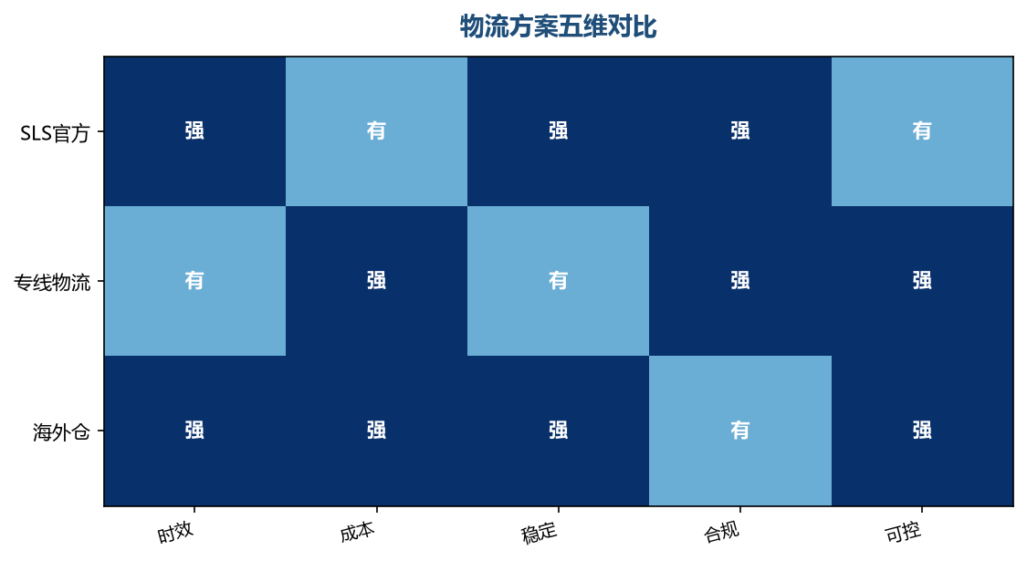 物流方案五维对比