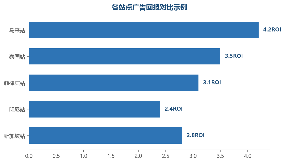 不同站点的广告回报差异明显，预算应该向回报高的站点倾斜，而不是平均分配
