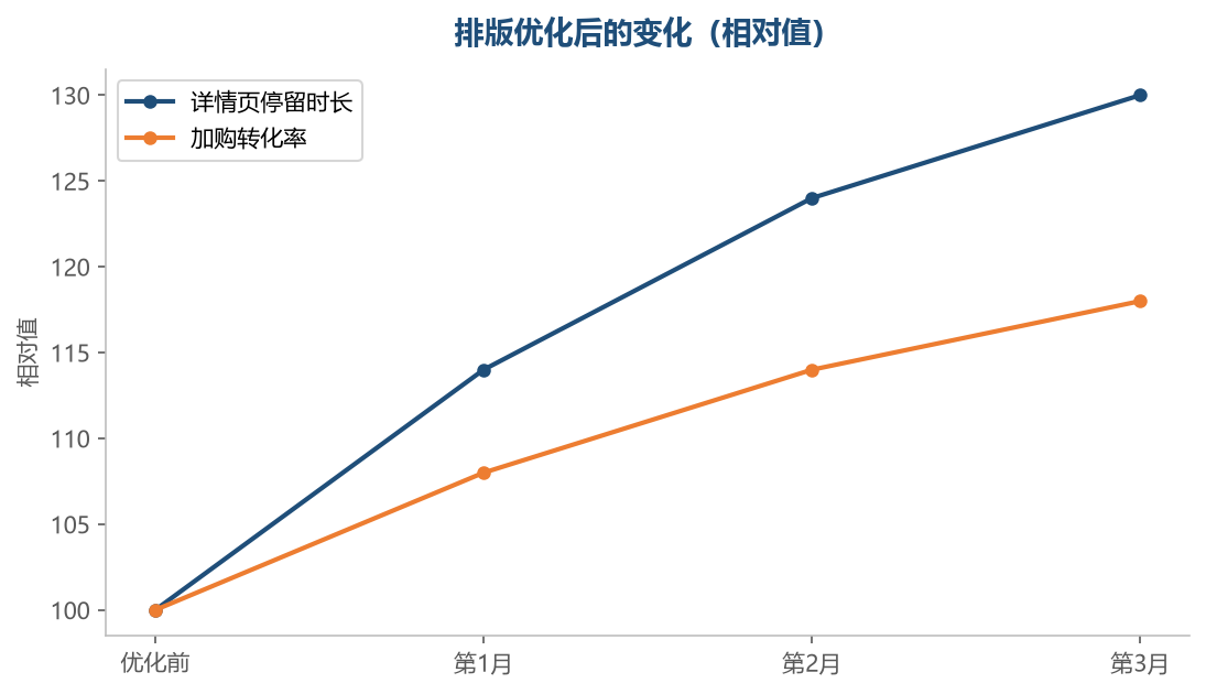 排版改善的收益是渐进的,但很稳定
