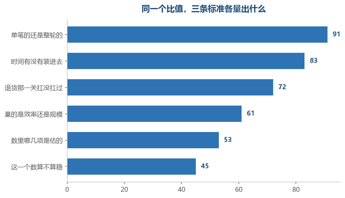 前三条是这把尺子的主干,后三条是读数时顺手要核对的旁注