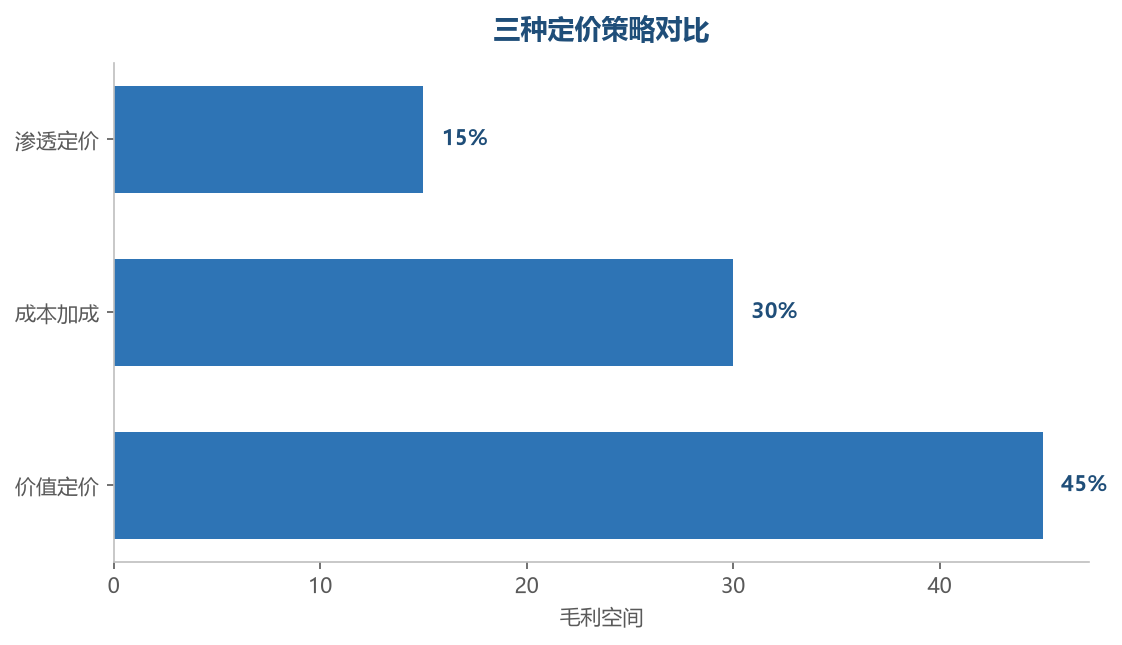 定价策略毛利对比