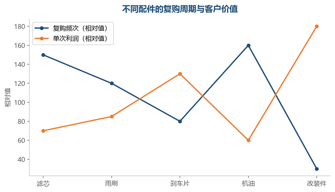 高频低利件负责稳定复购，低频高利件负责拉高整体利润